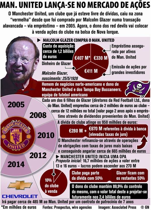 Man.United lança-se no mercado