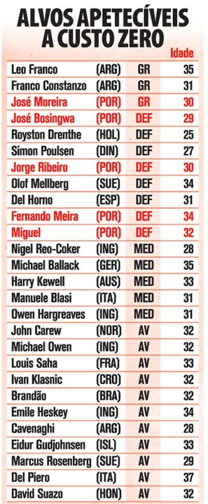 Alvos apetecíveis no mercado a custo zero