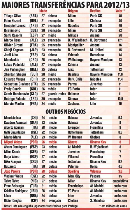 Maiores transferências para 2012/13