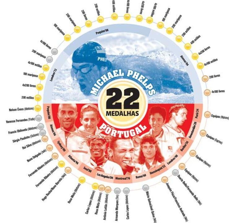 Phelps iguala Portugal