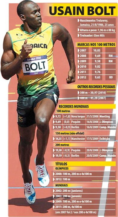 Usain Bolt voa para novo título olímpico
