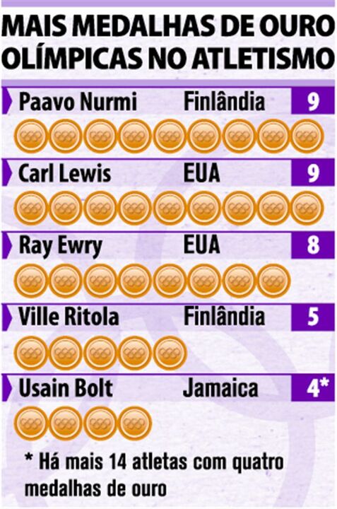 Medalhas de ouro olímpicas no atletismo