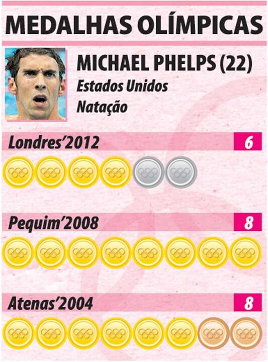 As medalhas do histórico Phelps