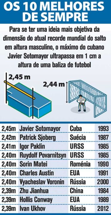 Os 10 melhores de sempre no salto em altura