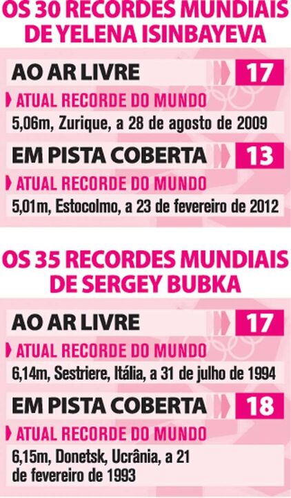 Os 30 recordes mundiais de Yelena Isinbayeva