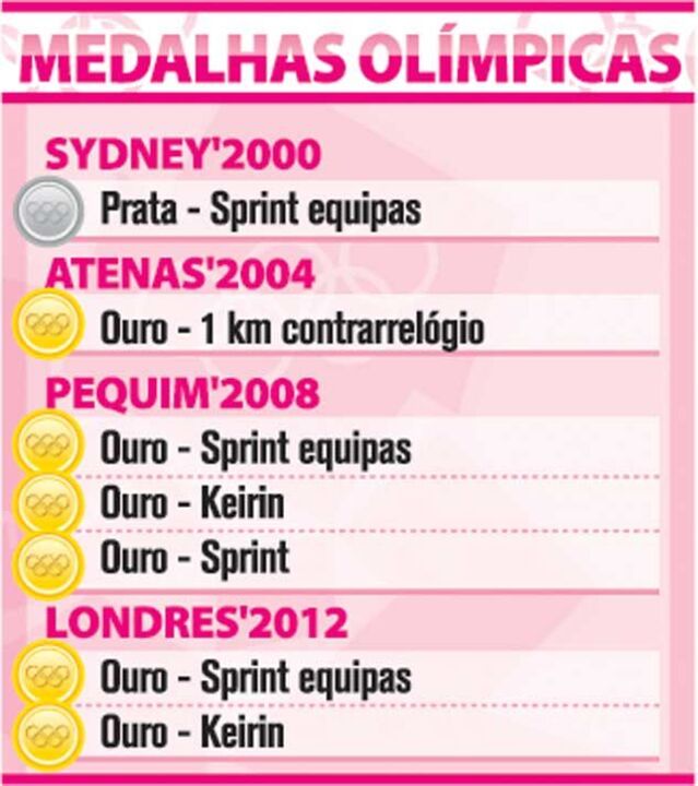 Medalhas Olímpicas de Chris Hoy