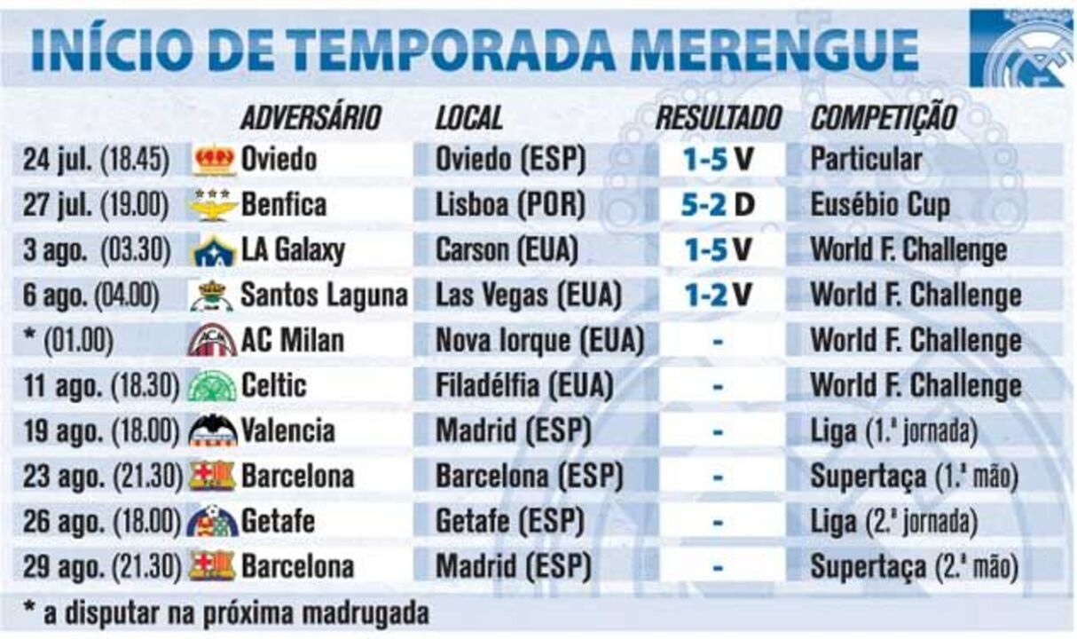 Início de temporada merengue