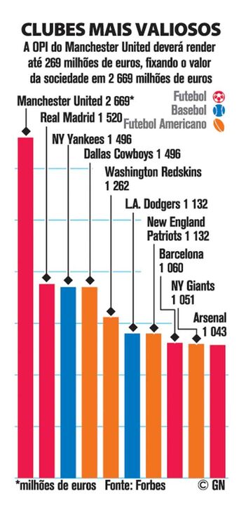 Clubes mais valiosos
