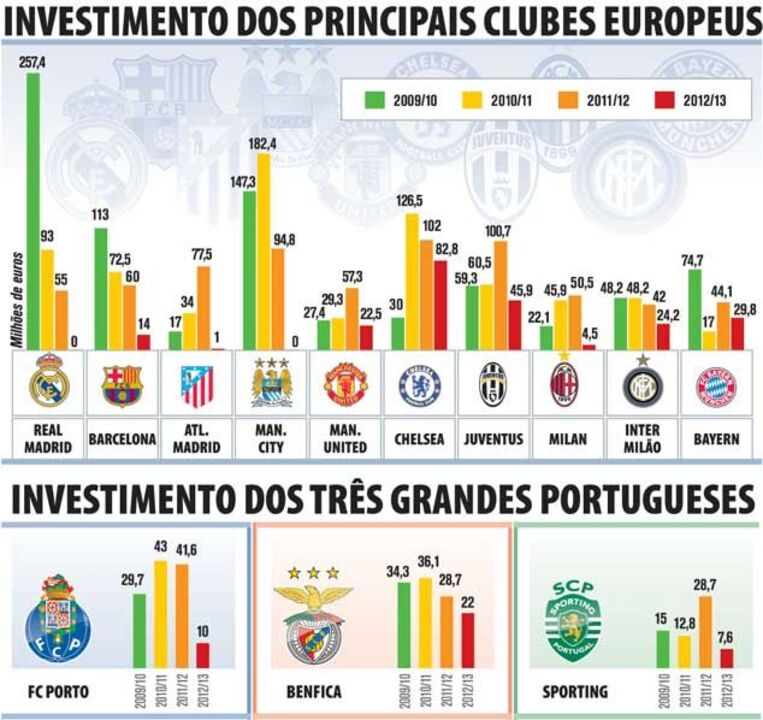 Investimento dos Principais Clubes Europeus