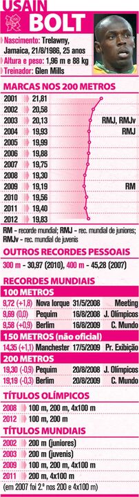 O currículo de Usain Bolt