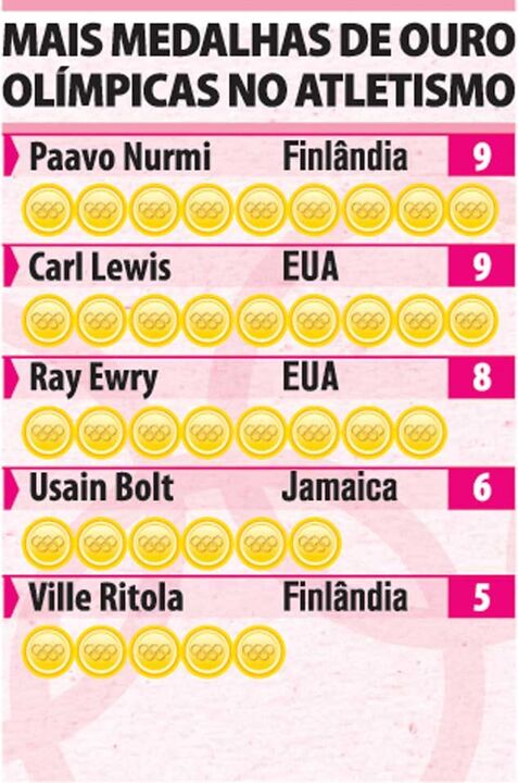 Medalhas de ouro olímpicas no atletismo