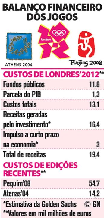 Balanço Financeiro dos Jogos Olímpicos
