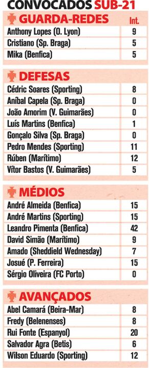 Portugal-Macedónia: Convocatória da Seleção Sub-21