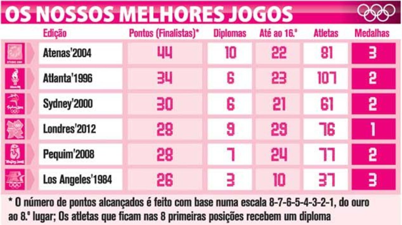 Portugal nos Jogos Olímpicos