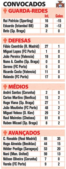 Portugal-Panamá: Convocatória da Seleção Nacional
