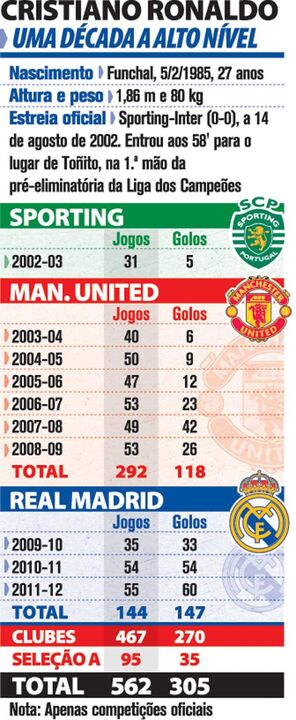 Cristiano Ronaldo: uma década a alto nível