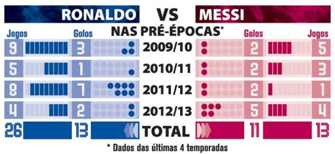 Ronaldo vs Messi nas pré-épocas