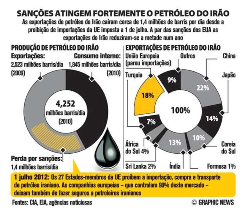 Sanções atingem fortemente o petróleo do Irão