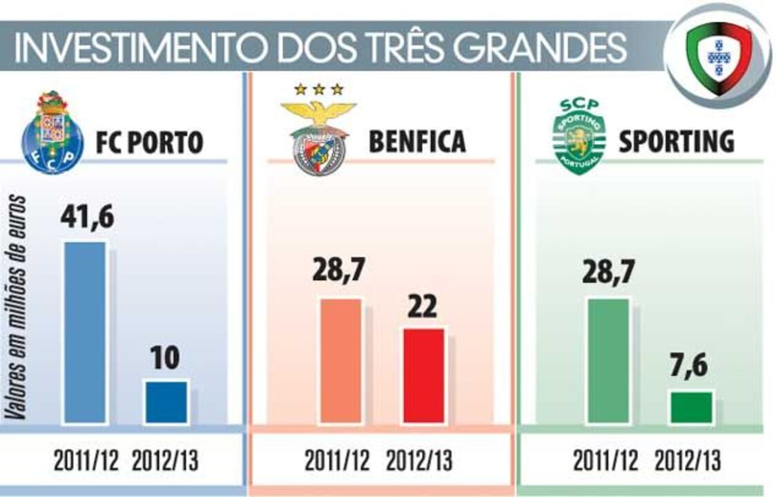 Investimento dos três grandes