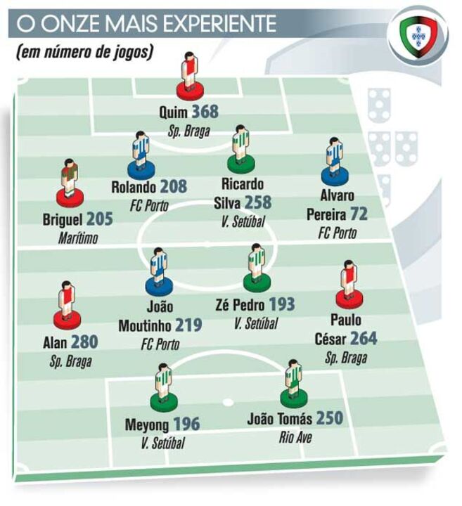 O onze mais experiente