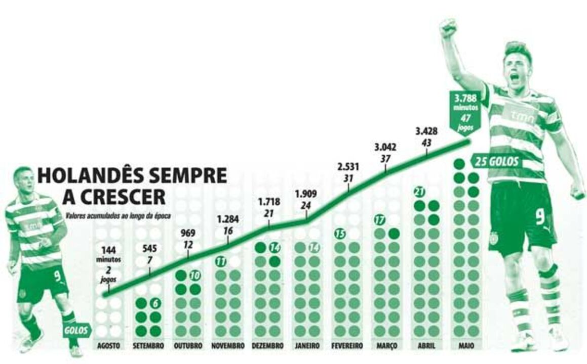 Van Wolfswinkel sempre a crescer