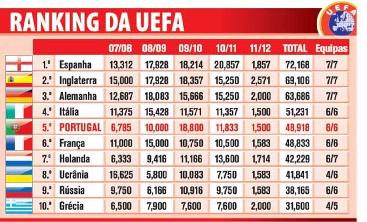 Ranking da UEFA