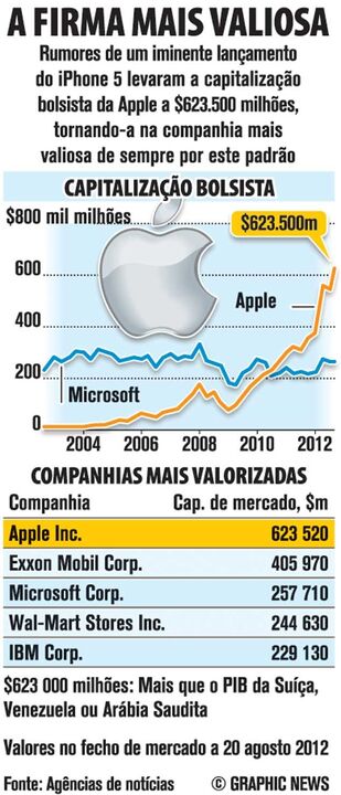 A firma mais valiosa