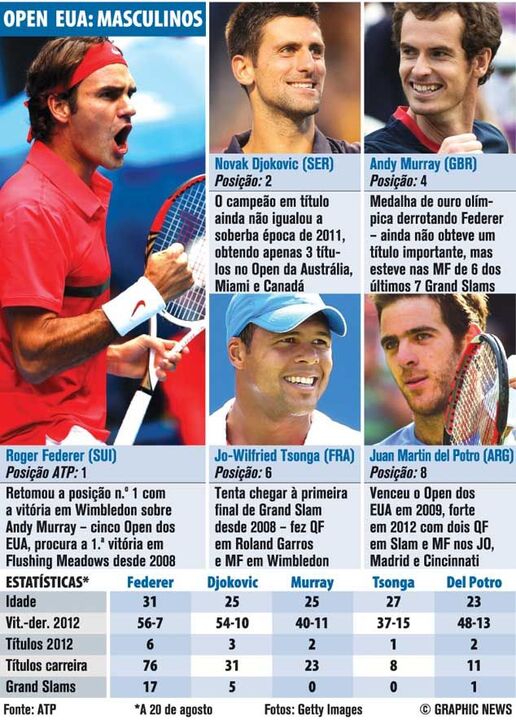 Open EUA: Masculinos