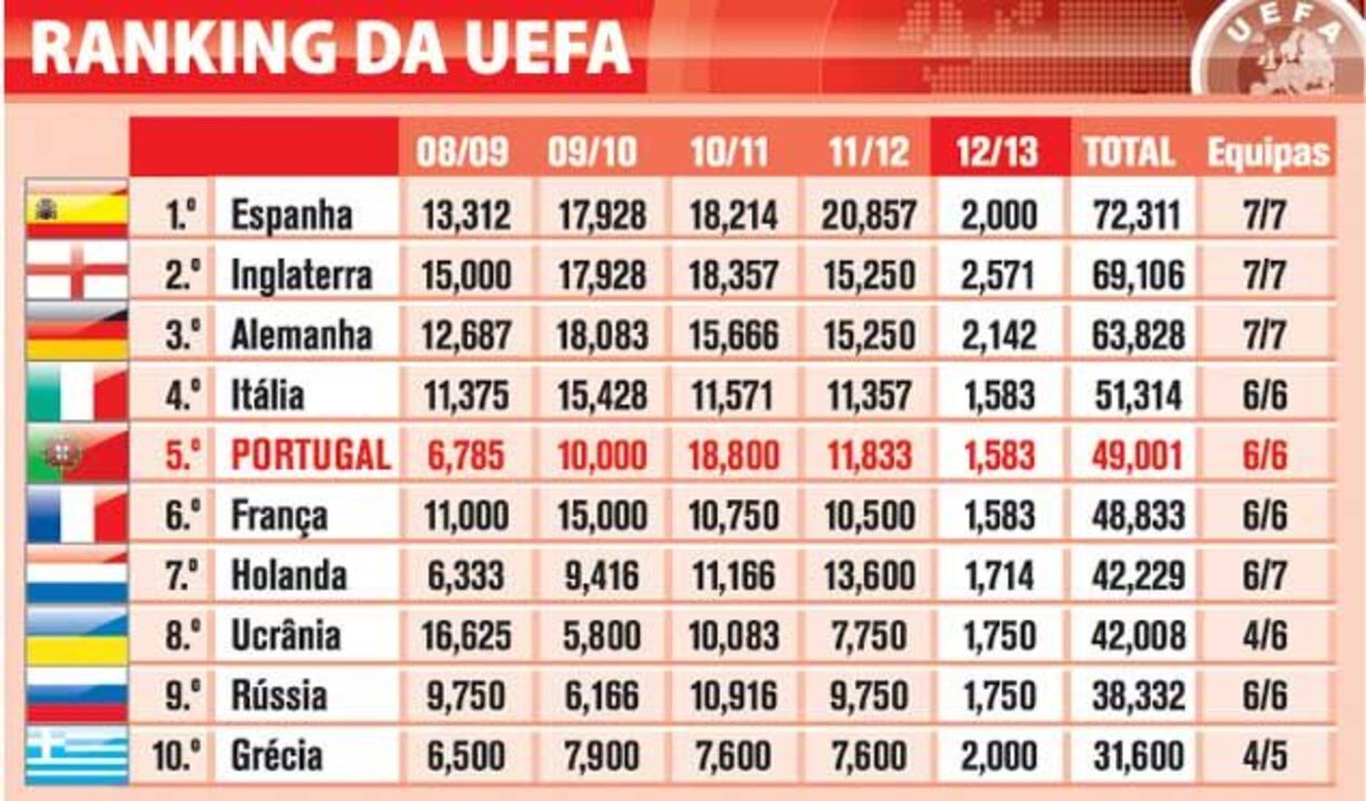 Ranking da UEFA