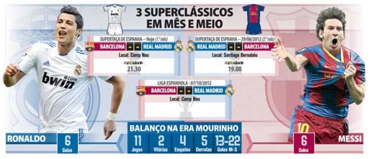 3 Superclássicos em mês e meio