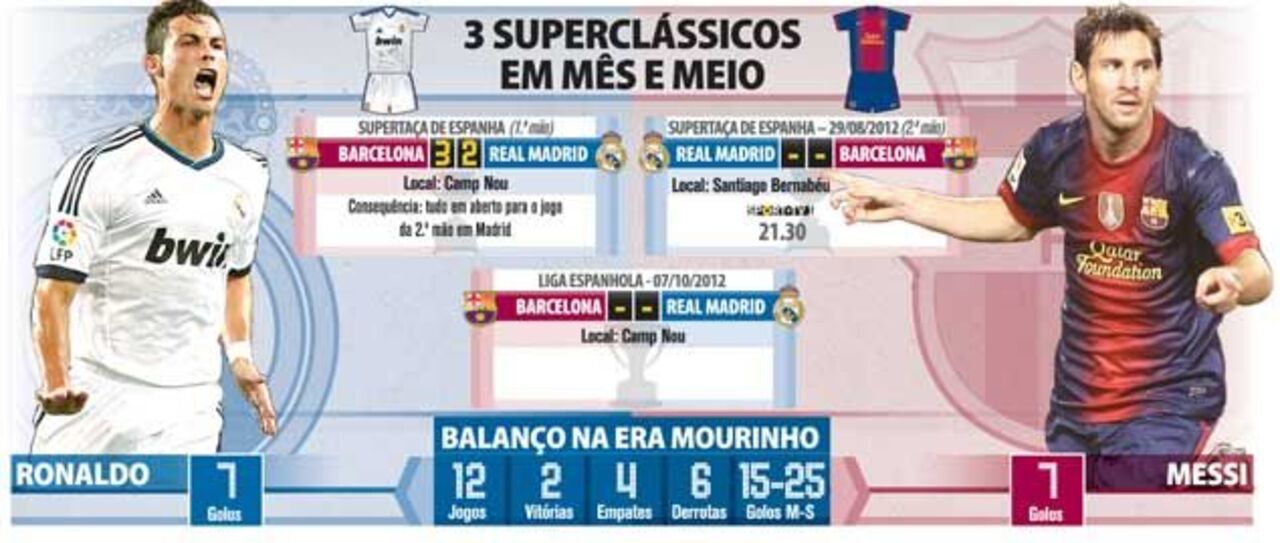 3 Superclássicos em mês e meio (resultado primeiro jogo)