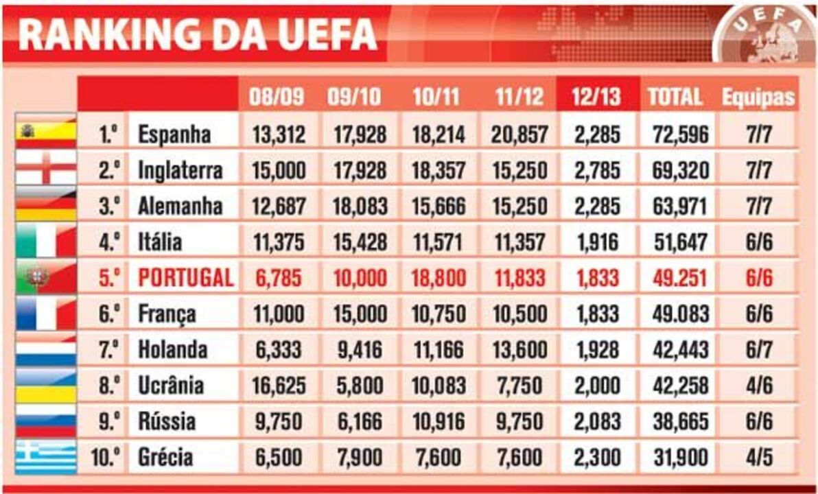 Ranking UEFA