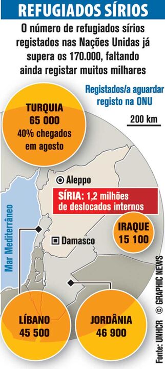 Refugiados sírios