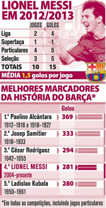 Lionel Messi em 2012/2013