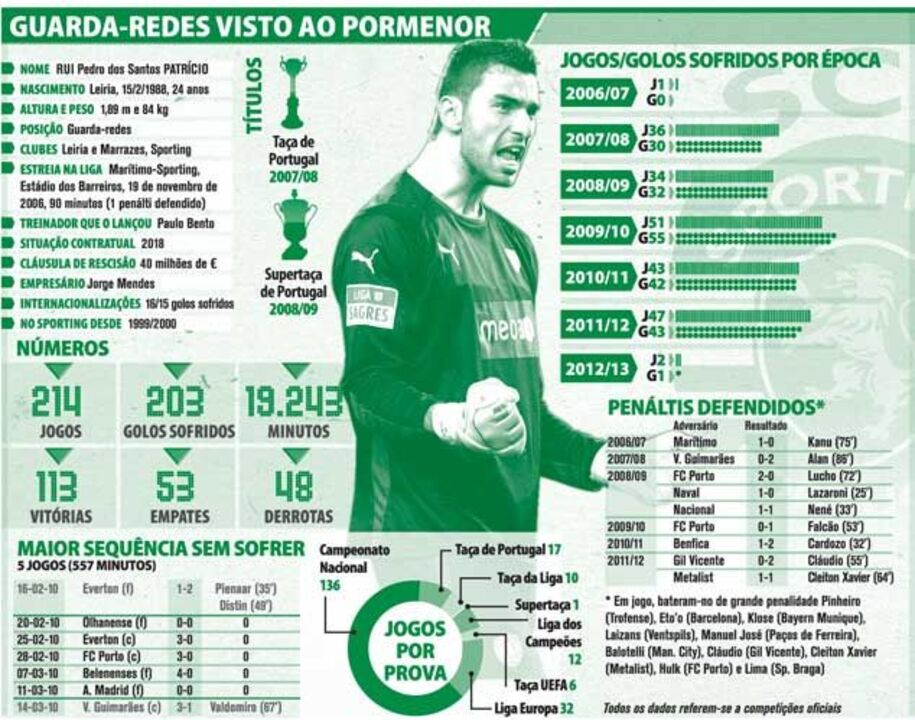 Rui Patrício visto ao pormenor