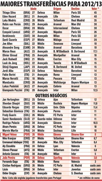 Maiores transferências 2012