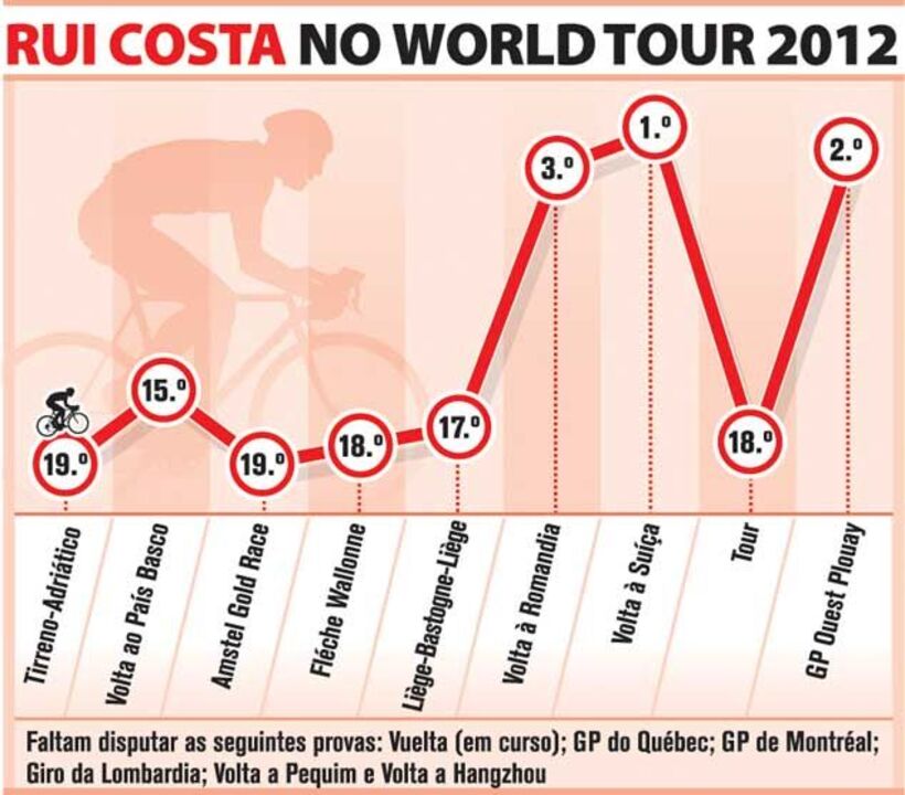 Rui Costa no World Tour 2012