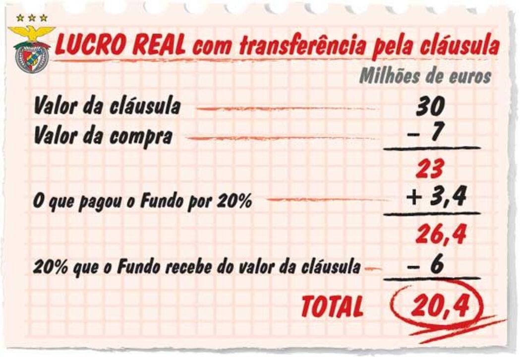 Lucro real com a tranferência de Javi
