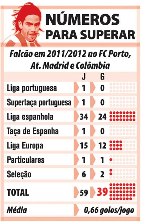 Os números que Falcão quer superar