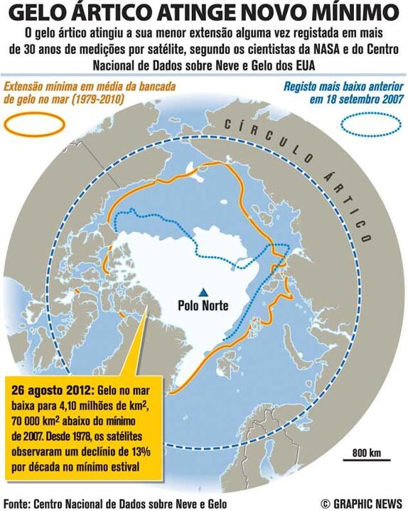 Gelo Ártico atinge novo mínimo em mais de 30 anos