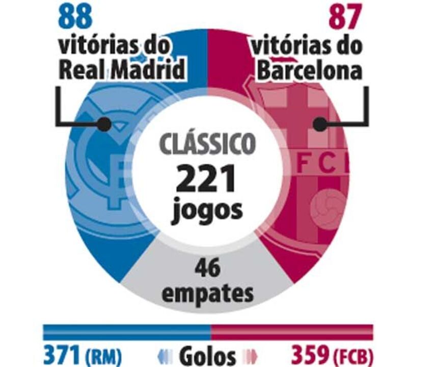 Resultados dos clássicos Real Madrid-Barcelona