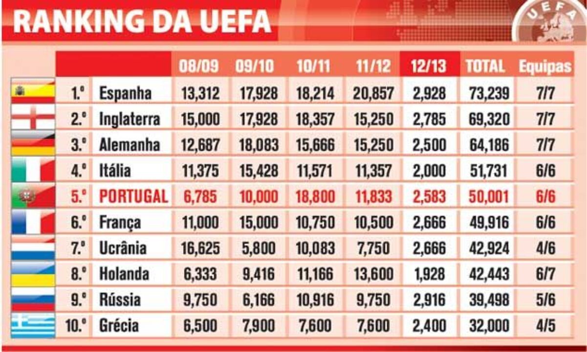 Países no ranking da UEFA