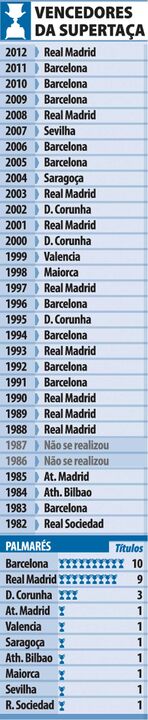 Vencedores da Supertaça Espanhola