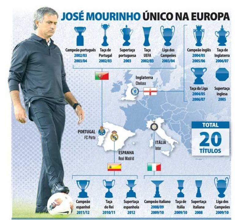 Mourinho o senhor dos títulos