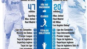 Beckham vs Ronaldo: a 'sucessão'