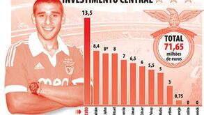 SAD do Benfica abre cordões à bolsa