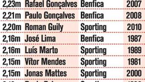 Os 10 melhores portugueses no salto em altura