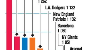 Clubes mais valiosos