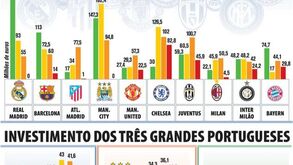 O investimento dos principais clubes europeus
