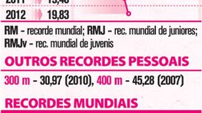 O currículo de Usain Bolt